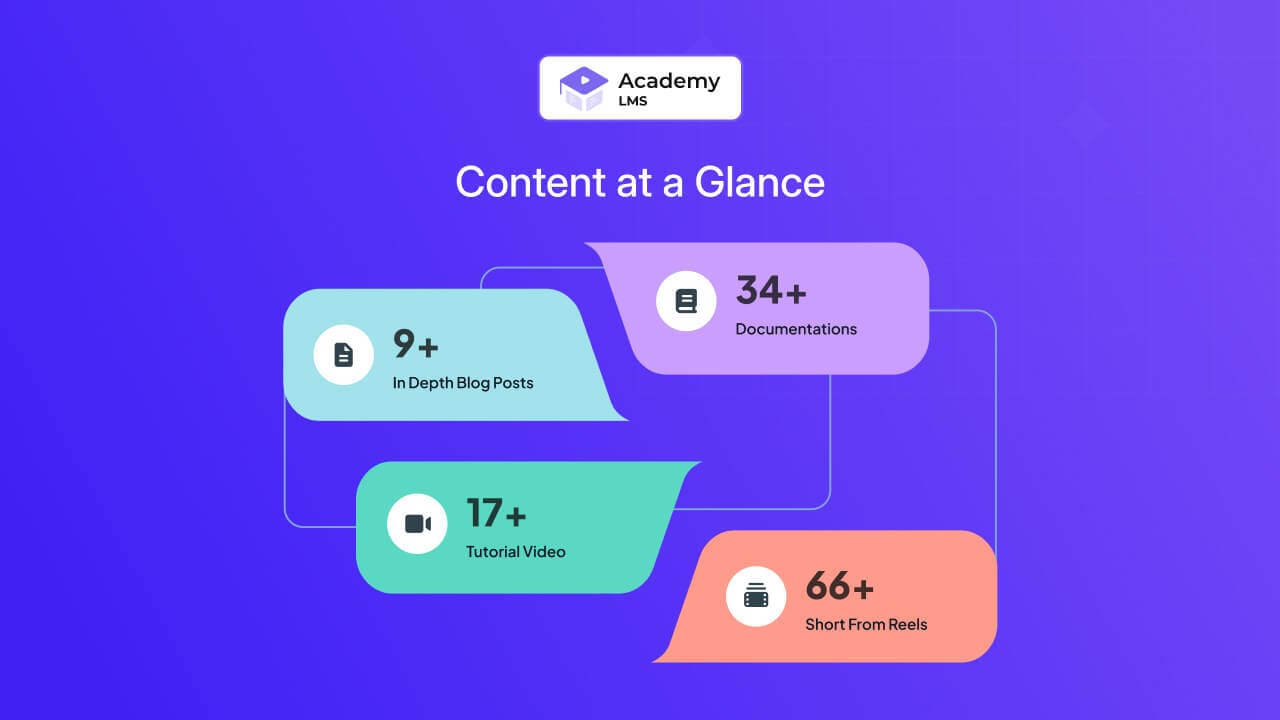 Academy LMS Content at a Glance