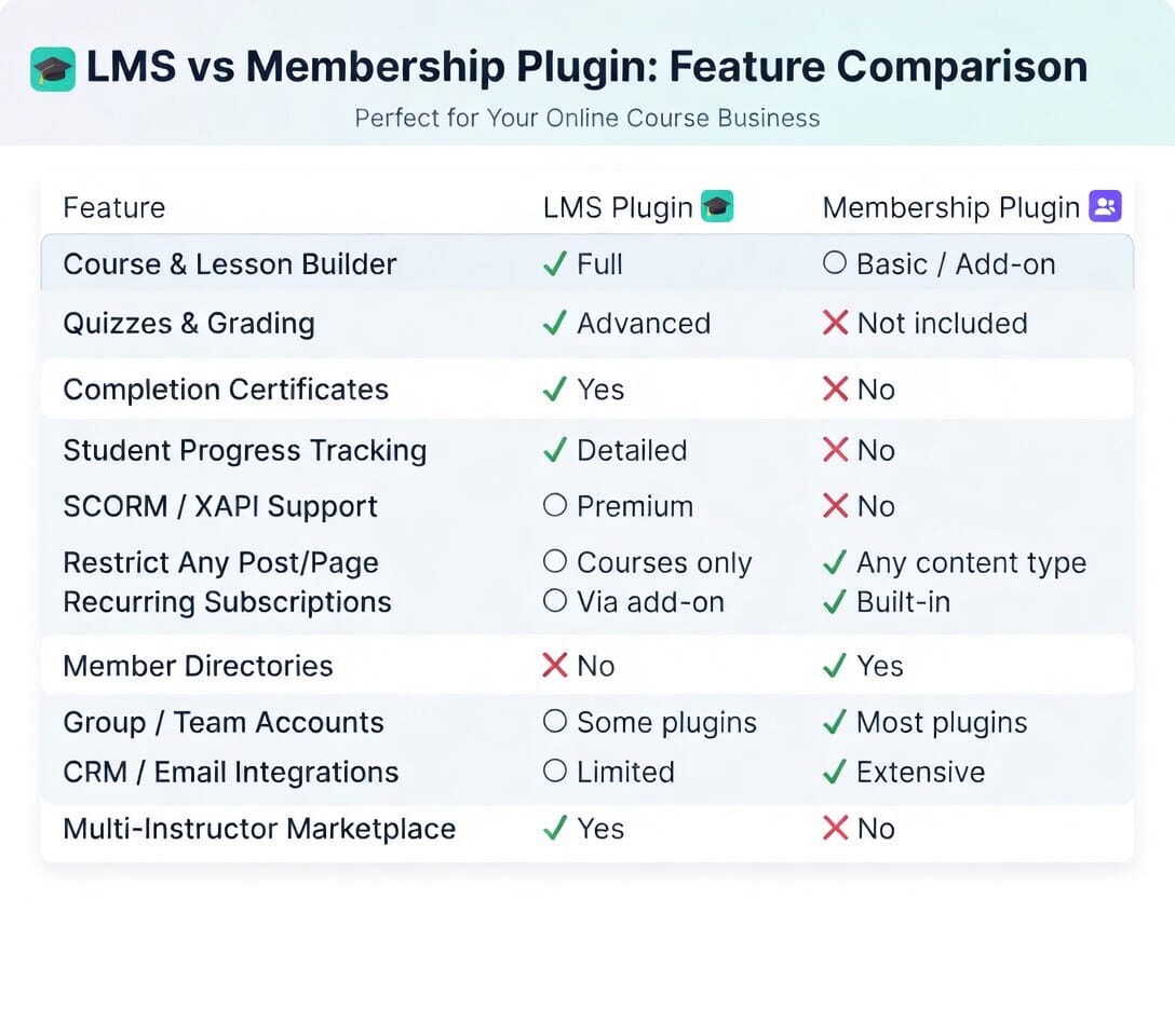 LMS vs Membership plugin comparism